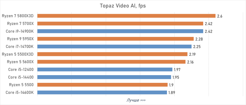 Лучший процессор под DDR4 в 2026 году: AM4 против LGA 1700