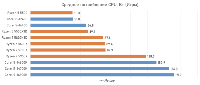 Лучший процессор под DDR4 в 2026 году: AM4 против LGA 1700