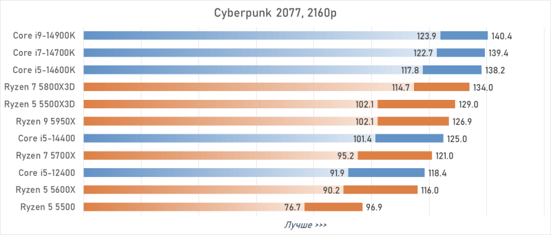 Лучший процессор под DDR4 в 2026 году: AM4 против LGA 1700