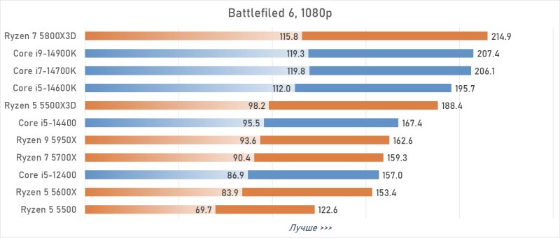 Лучший процессор под DDR4 в 2026 году: AM4 против LGA 1700