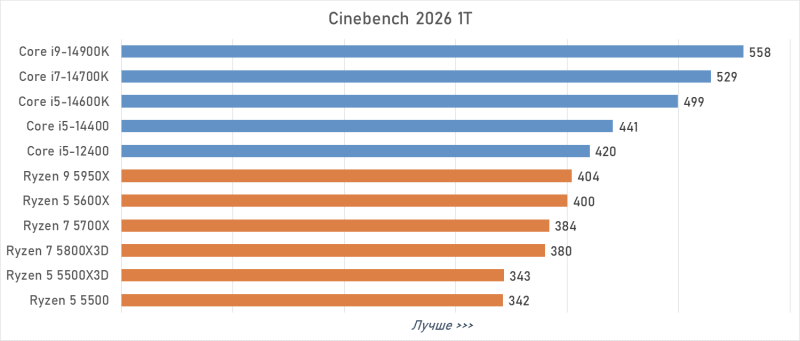 Лучший процессор под DDR4 в 2026 году: AM4 против LGA 1700
