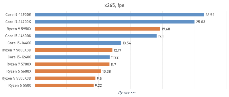 Лучший процессор под DDR4 в 2026 году: AM4 против LGA 1700