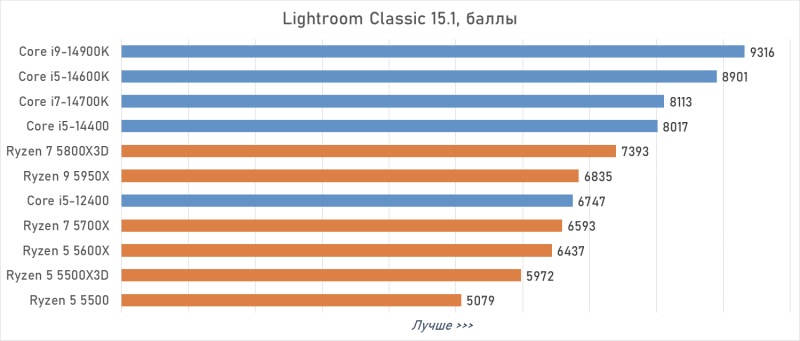 Лучший процессор под DDR4 в 2026 году: AM4 против LGA 1700