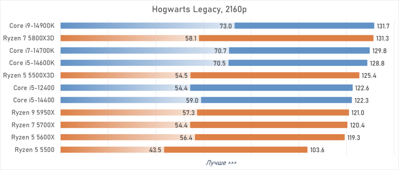 Лучший процессор под DDR4 в 2026 году: AM4 против LGA 1700