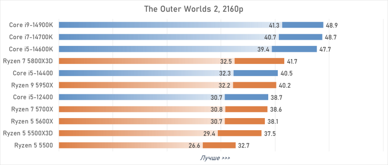 Лучший процессор под DDR4 в 2026 году: AM4 против LGA 1700