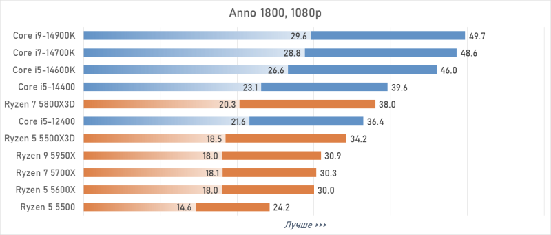 Лучший процессор под DDR4 в 2026 году: AM4 против LGA 1700