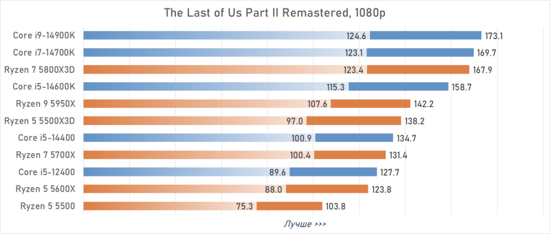 Лучший процессор под DDR4 в 2026 году: AM4 против LGA 1700