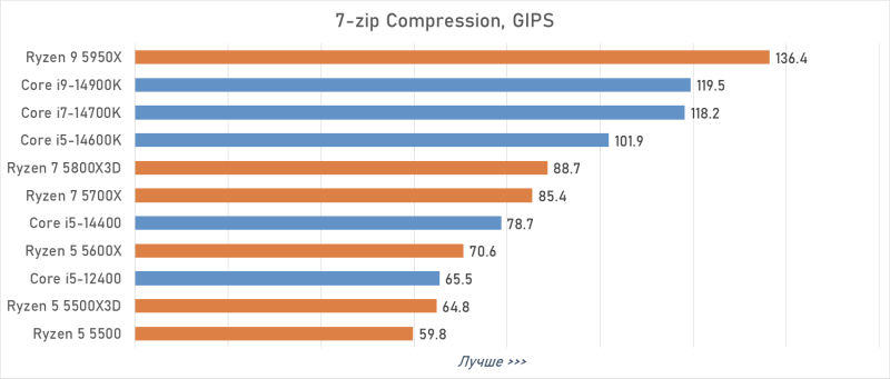 Лучший процессор под DDR4 в 2026 году: AM4 против LGA 1700