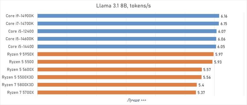 Лучший процессор под DDR4 в 2026 году: AM4 против LGA 1700