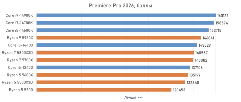 Лучший процессор под DDR4 в 2026 году: AM4 против LGA 1700