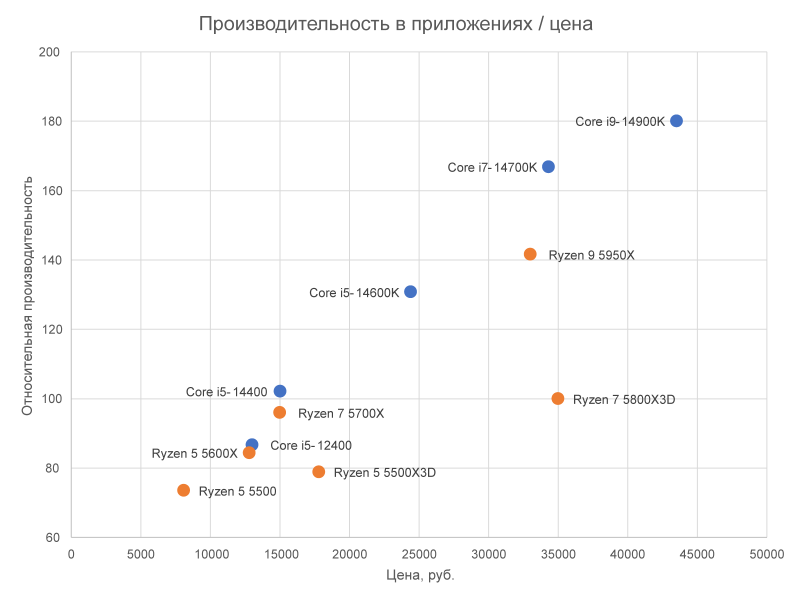 Лучший процессор под DDR4 в 2026 году: AM4 против LGA 1700
