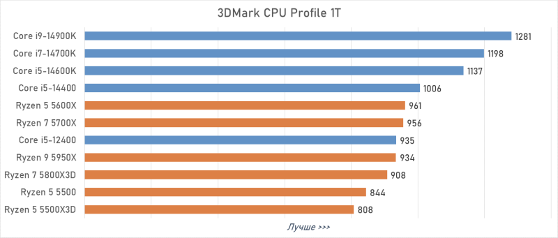 Лучший процессор под DDR4 в 2026 году: AM4 против LGA 1700