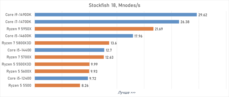 Лучший процессор под DDR4 в 2026 году: AM4 против LGA 1700