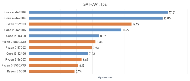 Лучший процессор под DDR4 в 2026 году: AM4 против LGA 1700