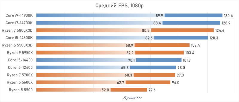 Лучший процессор под DDR4 в 2026 году: AM4 против LGA 1700
