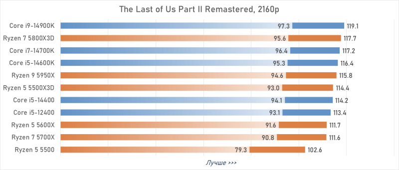 Лучший процессор под DDR4 в 2026 году: AM4 против LGA 1700