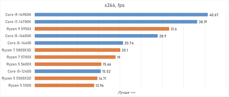 Лучший процессор под DDR4 в 2026 году: AM4 против LGA 1700
