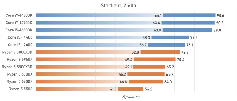 Лучший процессор под DDR4 в 2026 году: AM4 против LGA 1700