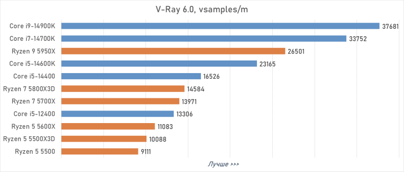 Лучший процессор под DDR4 в 2026 году: AM4 против LGA 1700