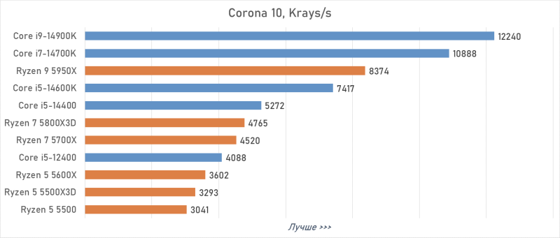 Лучший процессор под DDR4 в 2026 году: AM4 против LGA 1700