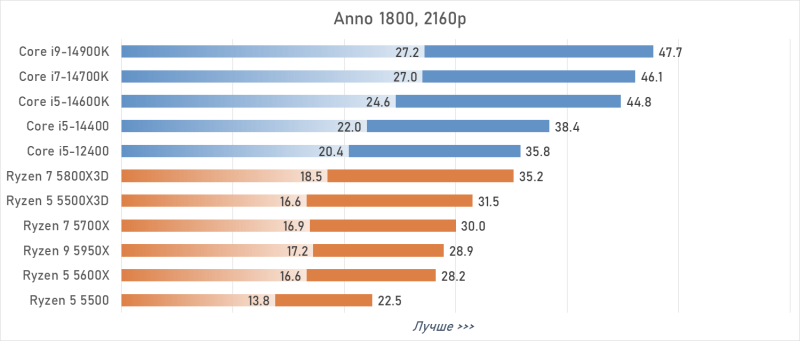 Лучший процессор под DDR4 в 2026 году: AM4 против LGA 1700