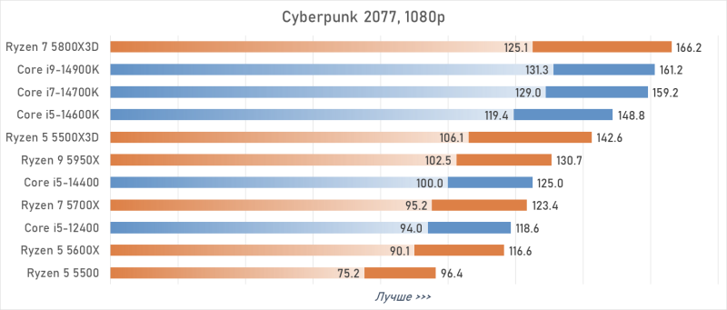 Лучший процессор под DDR4 в 2026 году: AM4 против LGA 1700