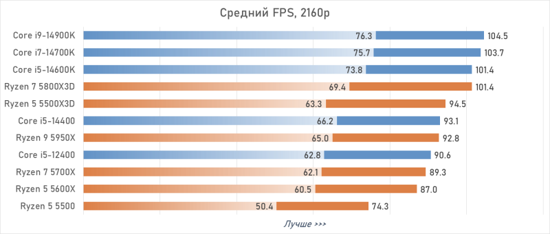 Лучший процессор под DDR4 в 2026 году: AM4 против LGA 1700