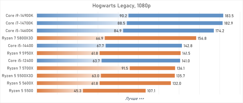 Лучший процессор под DDR4 в 2026 году: AM4 против LGA 1700