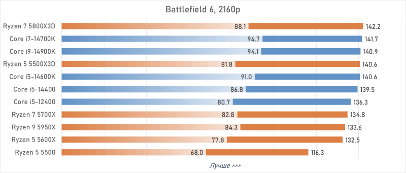 Лучший процессор под DDR4 в 2026 году: AM4 против LGA 1700