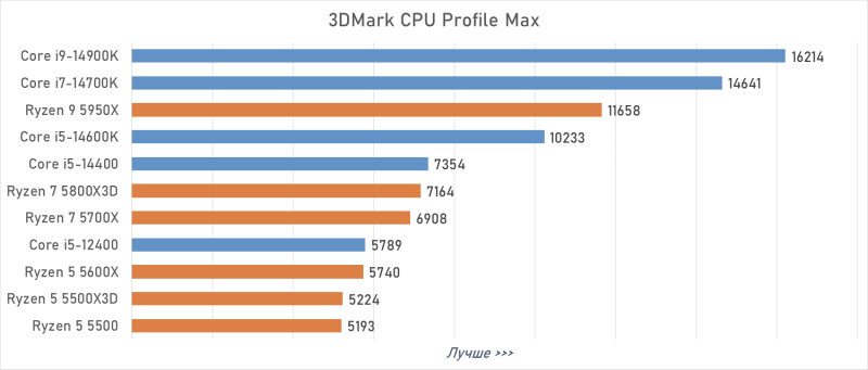 Лучший процессор под DDR4 в 2026 году: AM4 против LGA 1700
