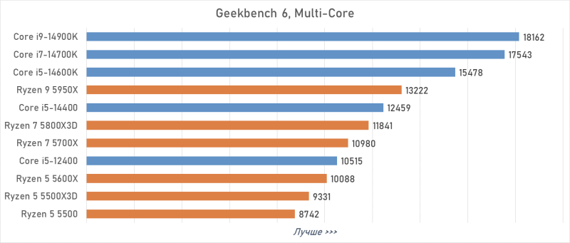 Лучший процессор под DDR4 в 2026 году: AM4 против LGA 1700