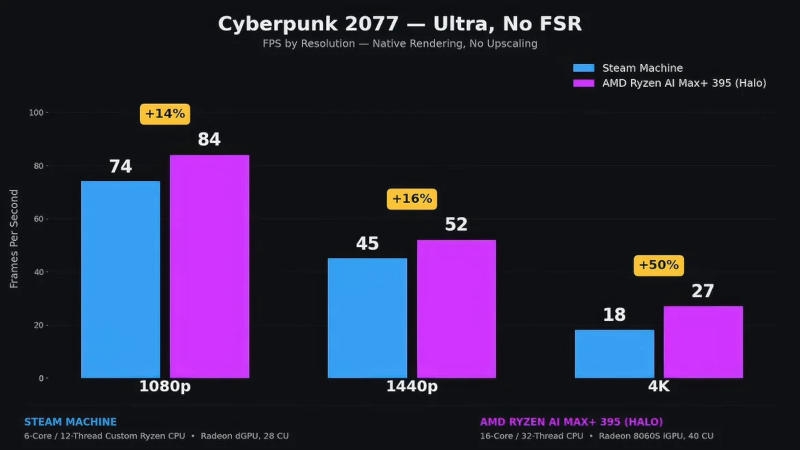 Настольный ИИ-суперкомпьютер AMD Ryzen AI Halo превратили в мощнейшую игровую консоль с помощью SteamOS