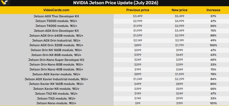 Nvidia повысила цены на все компьютеры и модули Jetson — в некоторых случаях вдвое