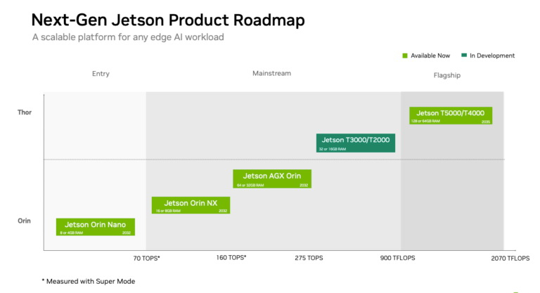 Nvidia представила компактные компьютеры Jetson T3000 и T2000 на чипах Blackwell для роботов