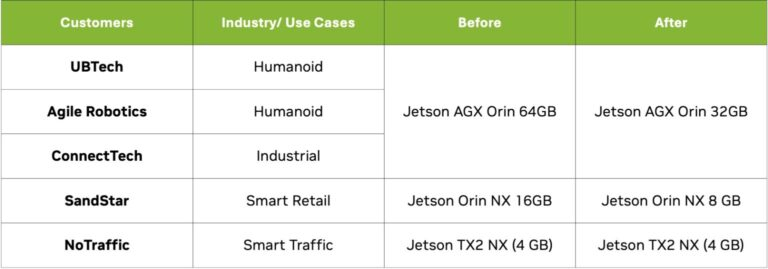 Nvidia представила компактные компьютеры Jetson T3000 и T2000 на чипах Blackwell для роботов