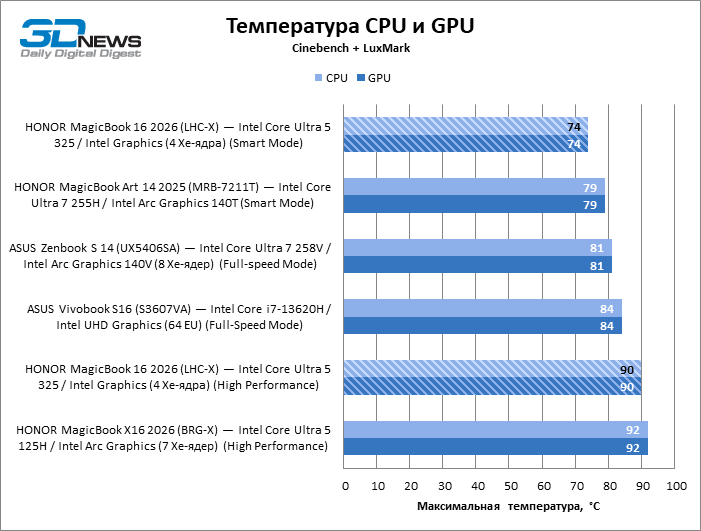 Обзор ноутбука HONOR MagicBook 16 2026 (LHC-X) на платформе Panther Lake