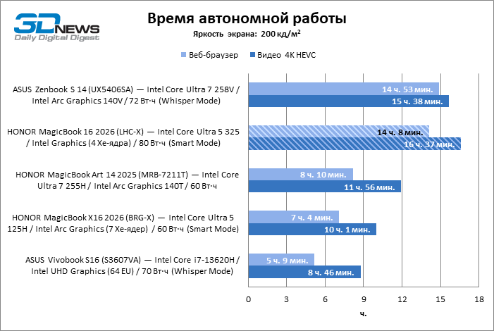 Обзор ноутбука HONOR MagicBook 16 2026 (LHC-X) на платформе Panther Lake