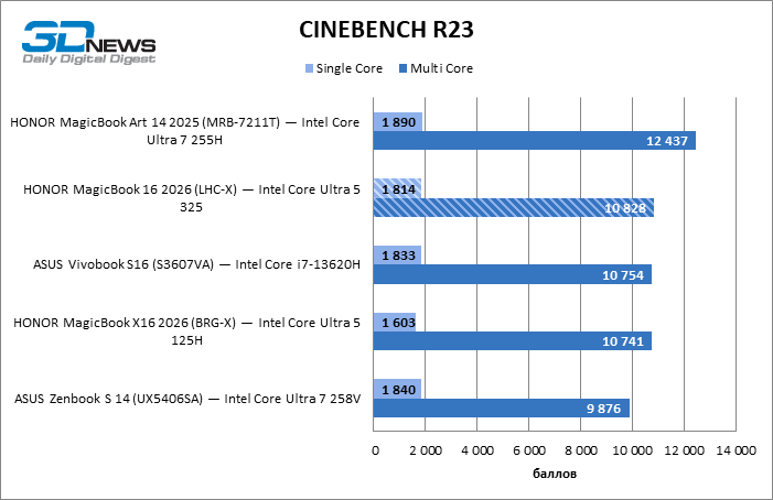 Обзор ноутбука HONOR MagicBook 16 2026 (LHC-X) на платформе Panther Lake