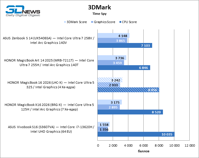 Обзор ноутбука HONOR MagicBook 16 2026 (LHC-X) на платформе Panther Lake