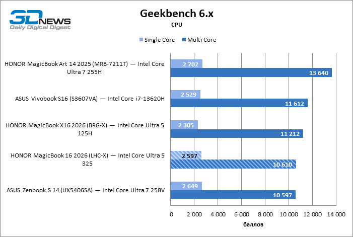 Обзор ноутбука HONOR MagicBook 16 2026 (LHC-X) на платформе Panther Lake