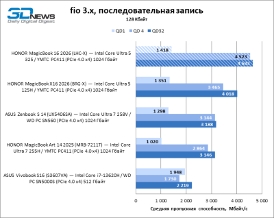Обзор ноутбука HONOR MagicBook 16 2026 (LHC-X) на платформе Panther Lake