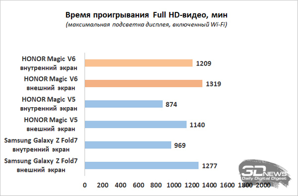 Обзор складного смартфона HONOR Magic V6: избавление от комплексов