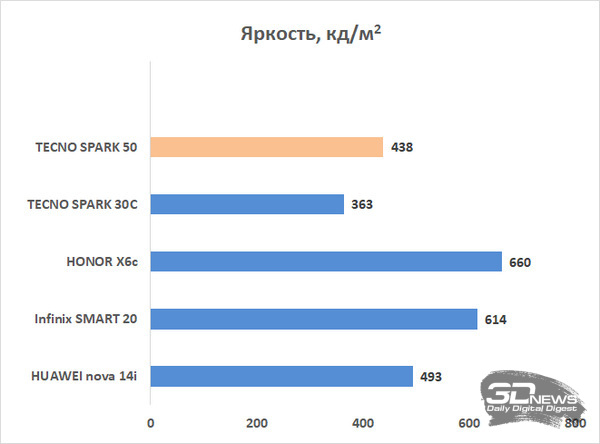 Обзор смартфона TECNO SPARK 50: все тренды разом — чуть дороже 10 тысяч рублей