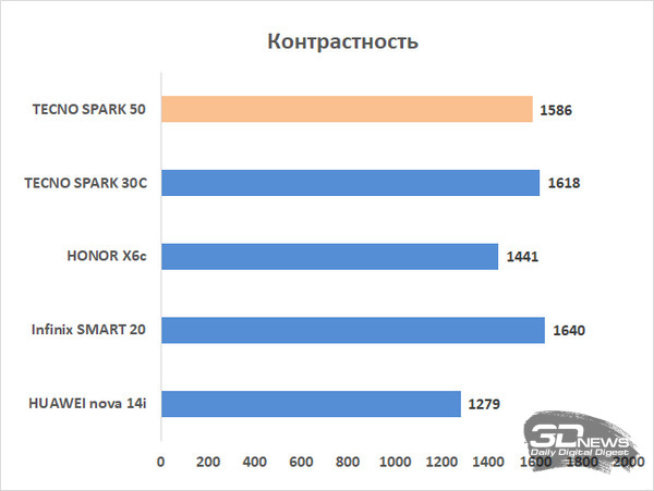 Обзор смартфона TECNO SPARK 50: все тренды разом — чуть дороже 10 тысяч рублей