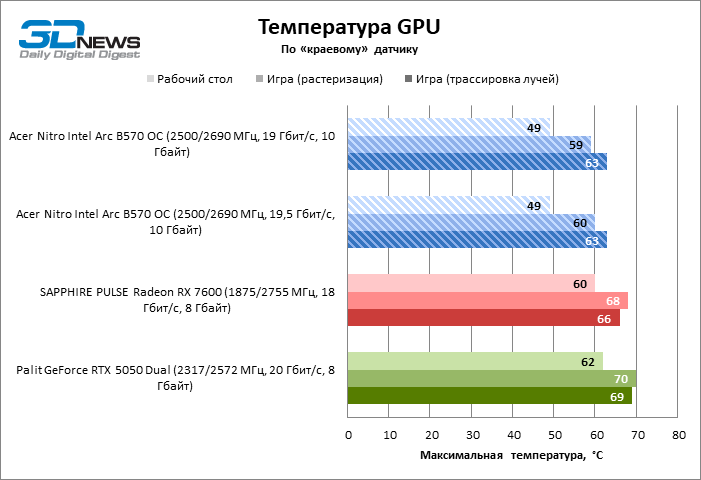 Обзор видеокарты Acer Nitro Intel Arc B570 OC