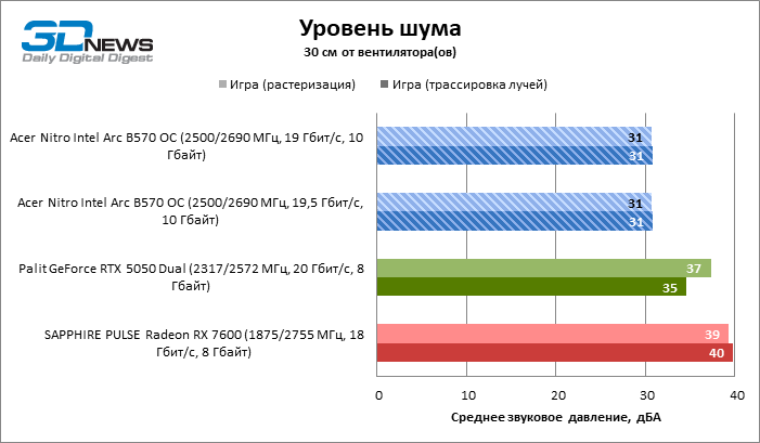 Обзор видеокарты Acer Nitro Intel Arc B570 OC