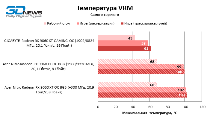 Обзор видеокарты Acer Nitro Radeon RX 9060 XT OC 8G: на что хватает 8 Гбайт VRAM?
