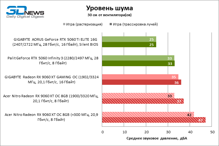 Обзор видеокарты Acer Nitro Radeon RX 9060 XT OC 8G: на что хватает 8 Гбайт VRAM?