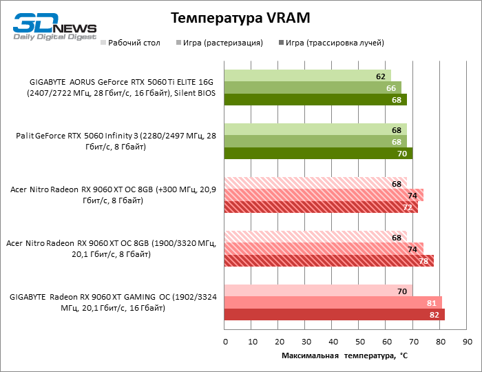 Обзор видеокарты Acer Nitro Radeon RX 9060 XT OC 8G: на что хватает 8 Гбайт VRAM?
