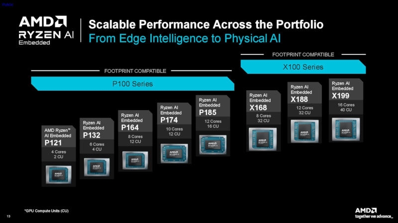 Представлены чипы AMD X100 — процессоры на Zen 5 с мощной графикой для роботов